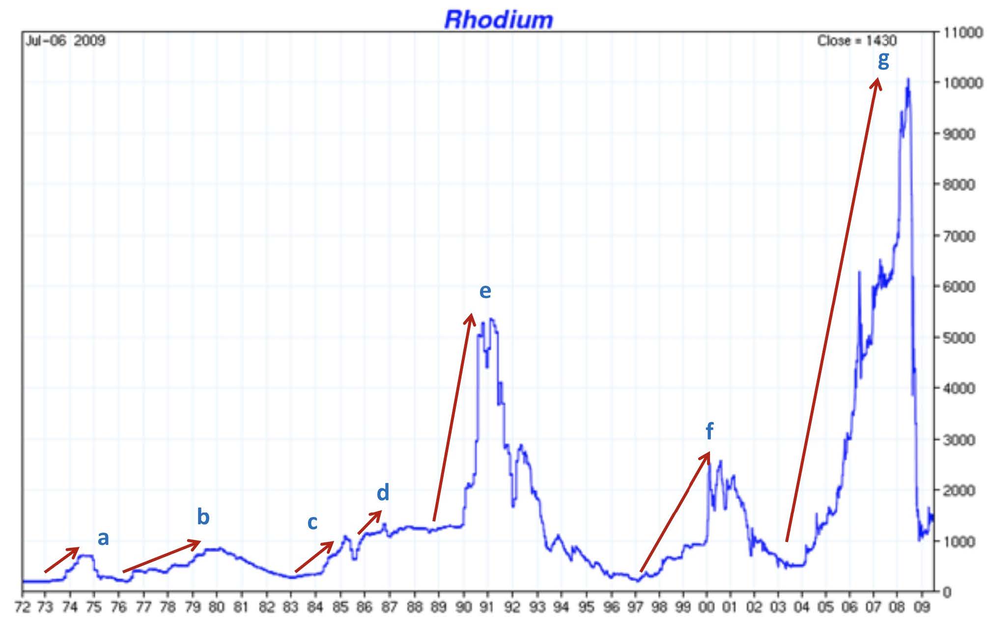 Rhodium Price Chart