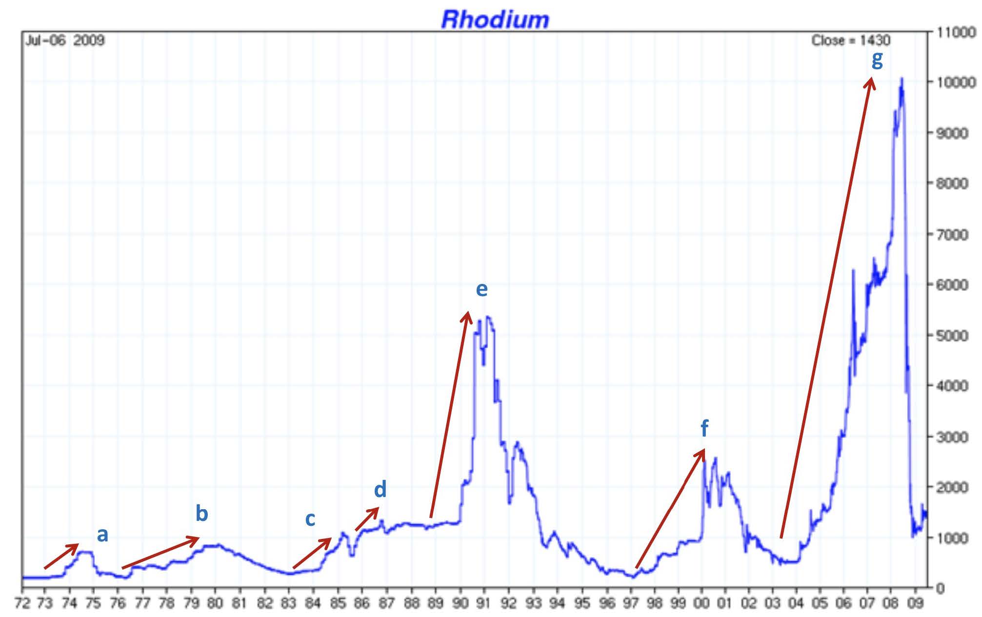 Rhodium Chart 10 Year