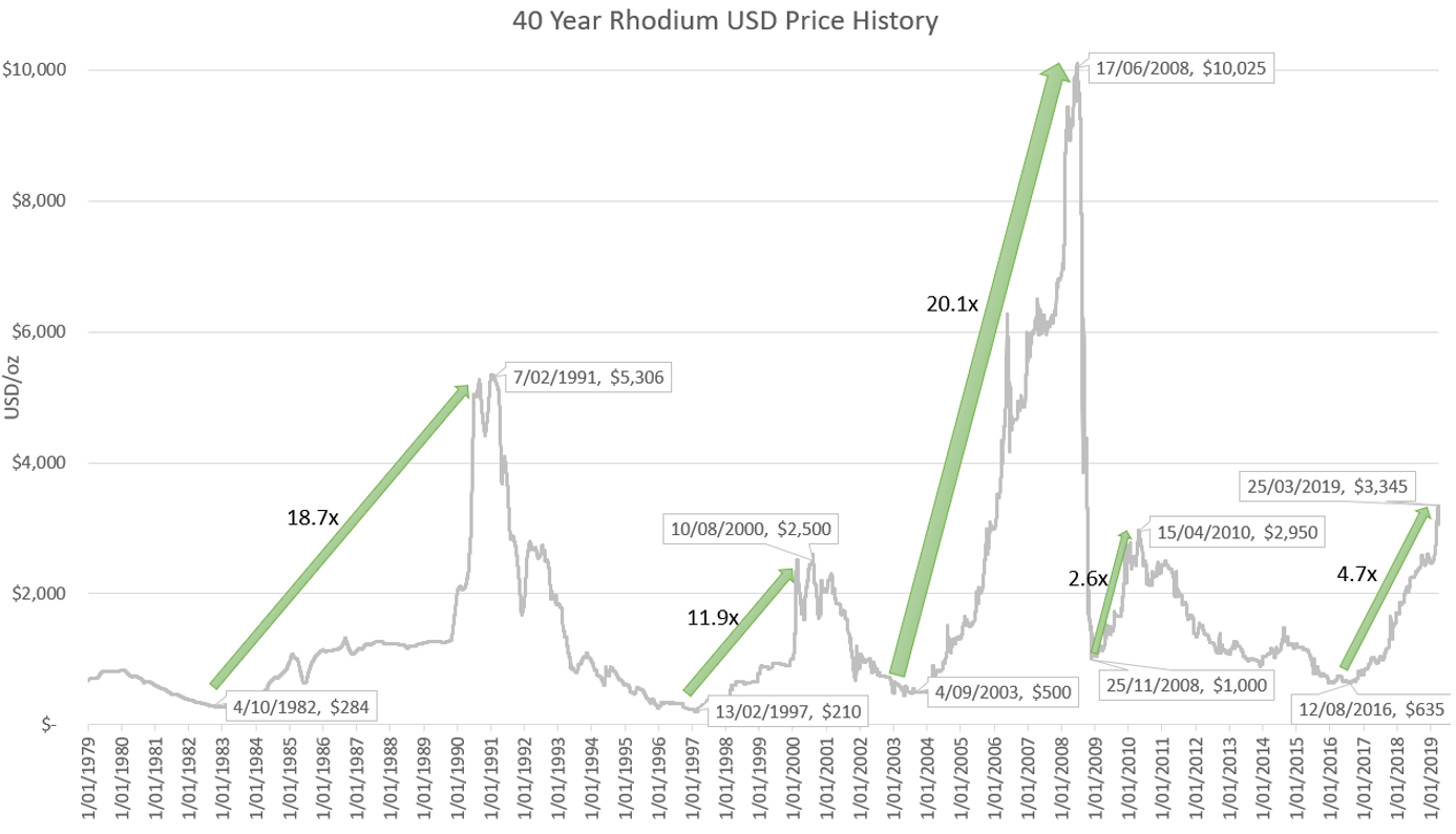 Rhodium Chart 10 Year