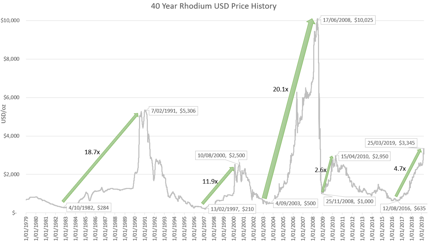 Rhodium Spot Price Chart