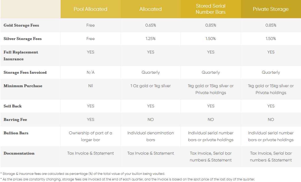Infographic Table showing fees for vaulting